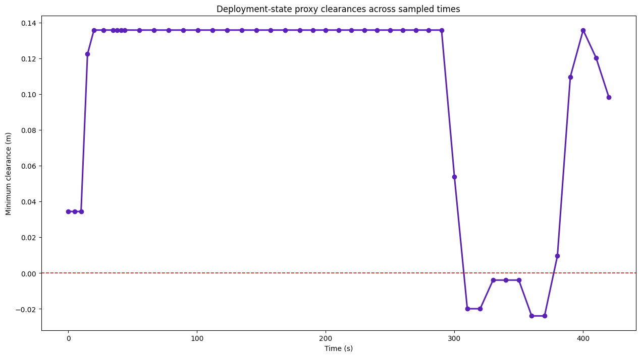 Deployment state clearance overview