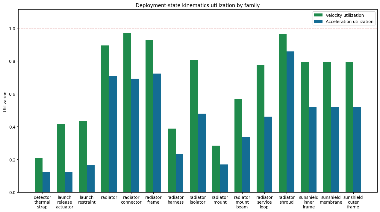 Deployment state kinematics overview