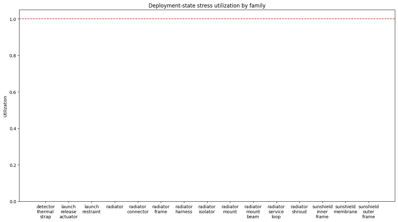 Deployment state stress overview
