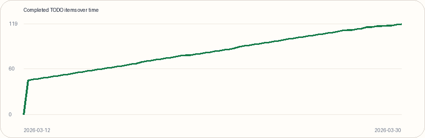 Completed TODO items over time